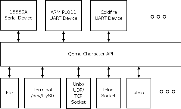 http://www.bravegnu.org/blog//qemu-char.png