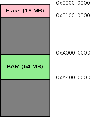 Memory Map